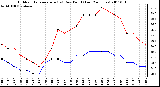 Milwaukee Weather Outdoor Temperature (vs) Dew Point (Last 24 Hours)