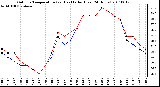 Milwaukee Weather Outdoor Temperature (vs) Heat Index (Last 24 Hours)