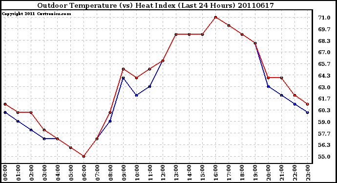 Milwaukee Weather Outdoor Temperature (vs) Heat Index (Last 24 Hours)