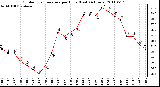 Milwaukee Weather Outdoor Temperature per Hour (Last 24 Hours)