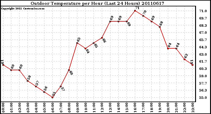 Milwaukee Weather Outdoor Temperature per Hour (Last 24 Hours)