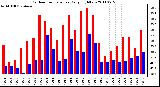 Milwaukee Weather Outdoor Temperature Daily High/Low