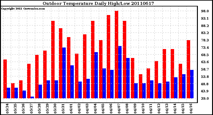 Milwaukee Weather Outdoor Temperature Daily High/Low