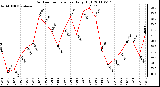 Milwaukee Weather Outdoor Temperature Daily High