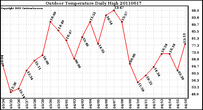 Milwaukee Weather Outdoor Temperature Daily High