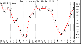 Milwaukee Weather Outdoor Temperature Monthly High