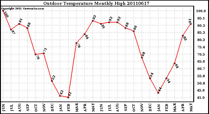 Milwaukee Weather Outdoor Temperature Monthly High