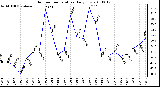 Milwaukee Weather Outdoor Temperature Daily Low