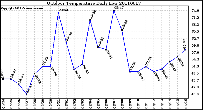 Milwaukee Weather Outdoor Temperature Daily Low