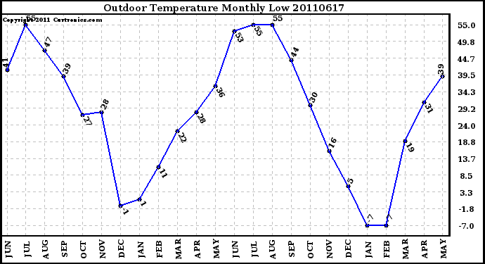 Milwaukee Weather Outdoor Temperature Monthly Low