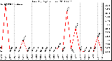 Milwaukee Weather Rain (By Day) (inches)