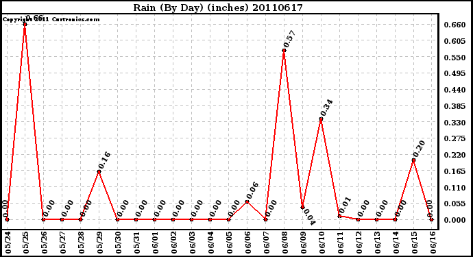 Milwaukee Weather Rain (By Day) (inches)