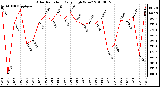 Milwaukee Weather Solar Radiation Daily High W/m2