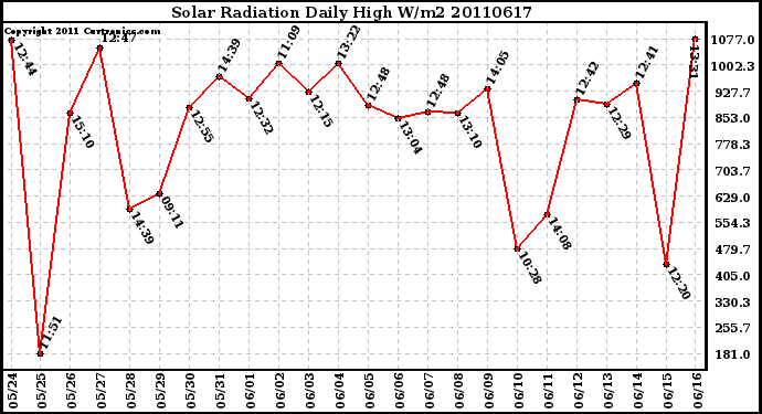 Milwaukee Weather Solar Radiation Daily High W/m2