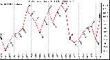 Milwaukee Weather THSW Index Daily High (F)