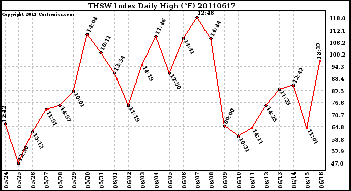 Milwaukee Weather THSW Index Daily High (F)