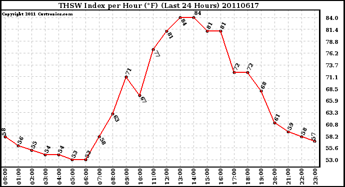 Milwaukee Weather THSW Index per Hour (F) (Last 24 Hours)