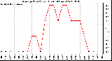 Milwaukee Weather Average Wind Speed (Last 24 Hours)