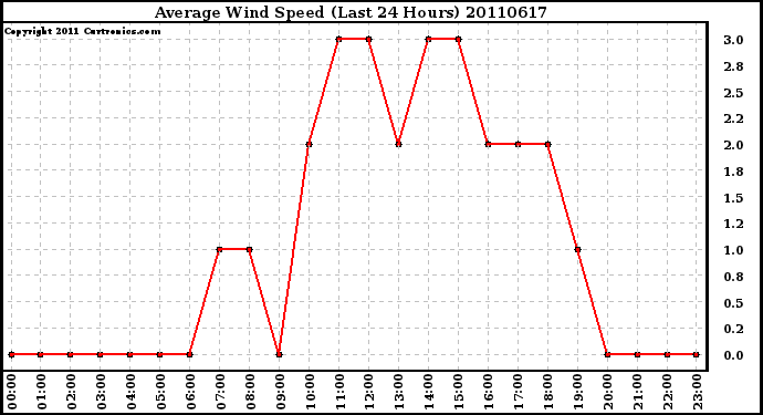 Milwaukee Weather Average Wind Speed (Last 24 Hours)