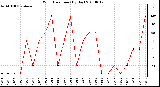 Milwaukee Weather Wind Direction (By Day)