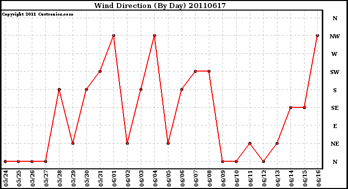 Milwaukee Weather Wind Direction (By Day)