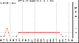 Milwaukee Weather Wind Direction (Last 24 Hours)