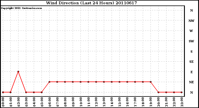 Milwaukee Weather Wind Direction (Last 24 Hours)