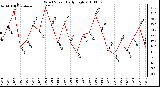 Milwaukee Weather Wind Speed Daily High