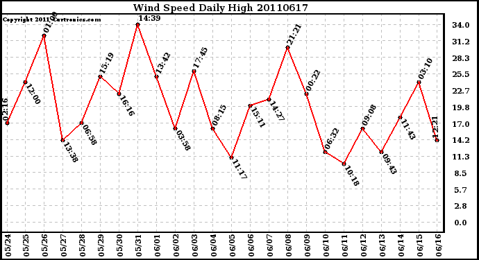 Milwaukee Weather Wind Speed Daily High