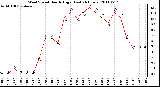 Milwaukee Weather Wind Speed Hourly High (Last 24 Hours)