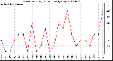 Milwaukee Weather Wind Daily High Direction (By Day)