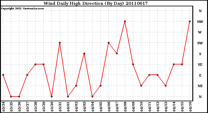 Milwaukee Weather Wind Daily High Direction (By Day)