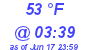 Milwaukee Weather Dewpoint High Low Today