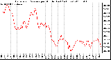 Milwaukee Weather Barometric Pressure per Minute (Last 24 Hours)