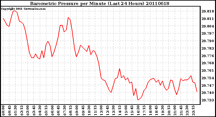 Milwaukee Weather Barometric Pressure per Minute (Last 24 Hours)