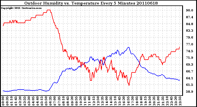 Milwaukee Weather Outdoor Humidity vs. Temperature Every 5 Minutes