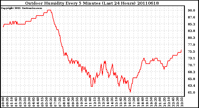 Milwaukee Weather Outdoor Humidity Every 5 Minutes (Last 24 Hours)