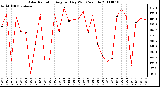 Milwaukee Weather Solar Radiation Avg per Day W/m2/minute