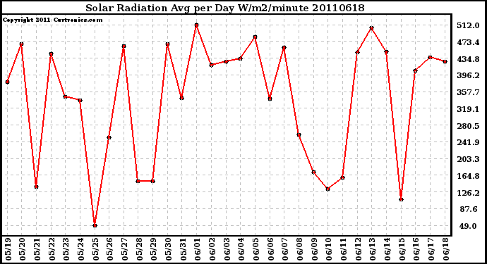 Milwaukee Weather Solar Radiation Avg per Day W/m2/minute