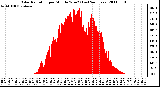 Milwaukee Weather Solar Radiation per Minute W/m2 (Last 24 Hours)