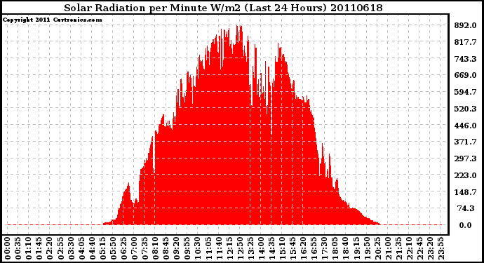 Milwaukee Weather Solar Radiation per Minute W/m2 (Last 24 Hours)