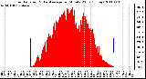 Milwaukee Weather Solar Radiation & Day Average per Minute W/m2 (Today)