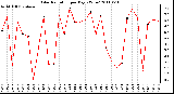 Milwaukee Weather Solar Radiation per Day KW/m2