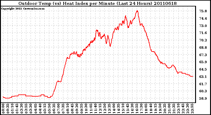 Milwaukee Weather Outdoor Temp (vs) Heat Index per Minute (Last 24 Hours)