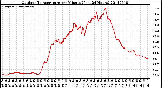 Milwaukee Weather Outdoor Temperature per Minute (Last 24 Hours)