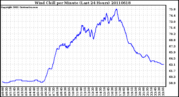 Milwaukee Weather Wind Chill per Minute (Last 24 Hours)