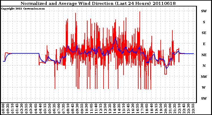 Milwaukee Weather Normalized and Average Wind Direction (Last 24 Hours)