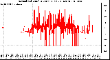 Milwaukee Weather Normalized Wind Direction (Last 24 Hours)