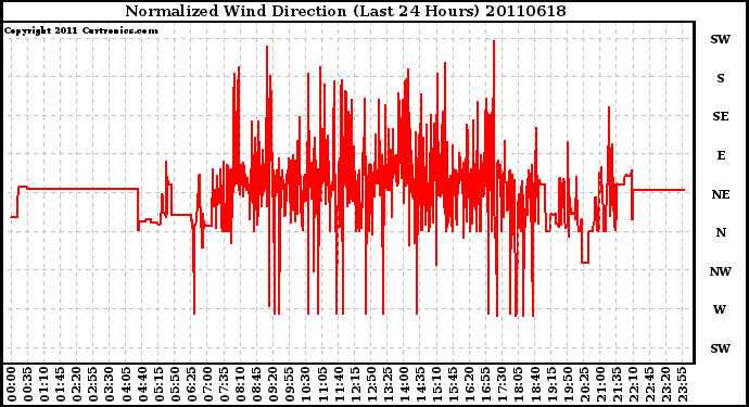 Milwaukee Weather Normalized Wind Direction (Last 24 Hours)