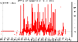 Milwaukee Weather Wind Direction (Last 24 Hours)